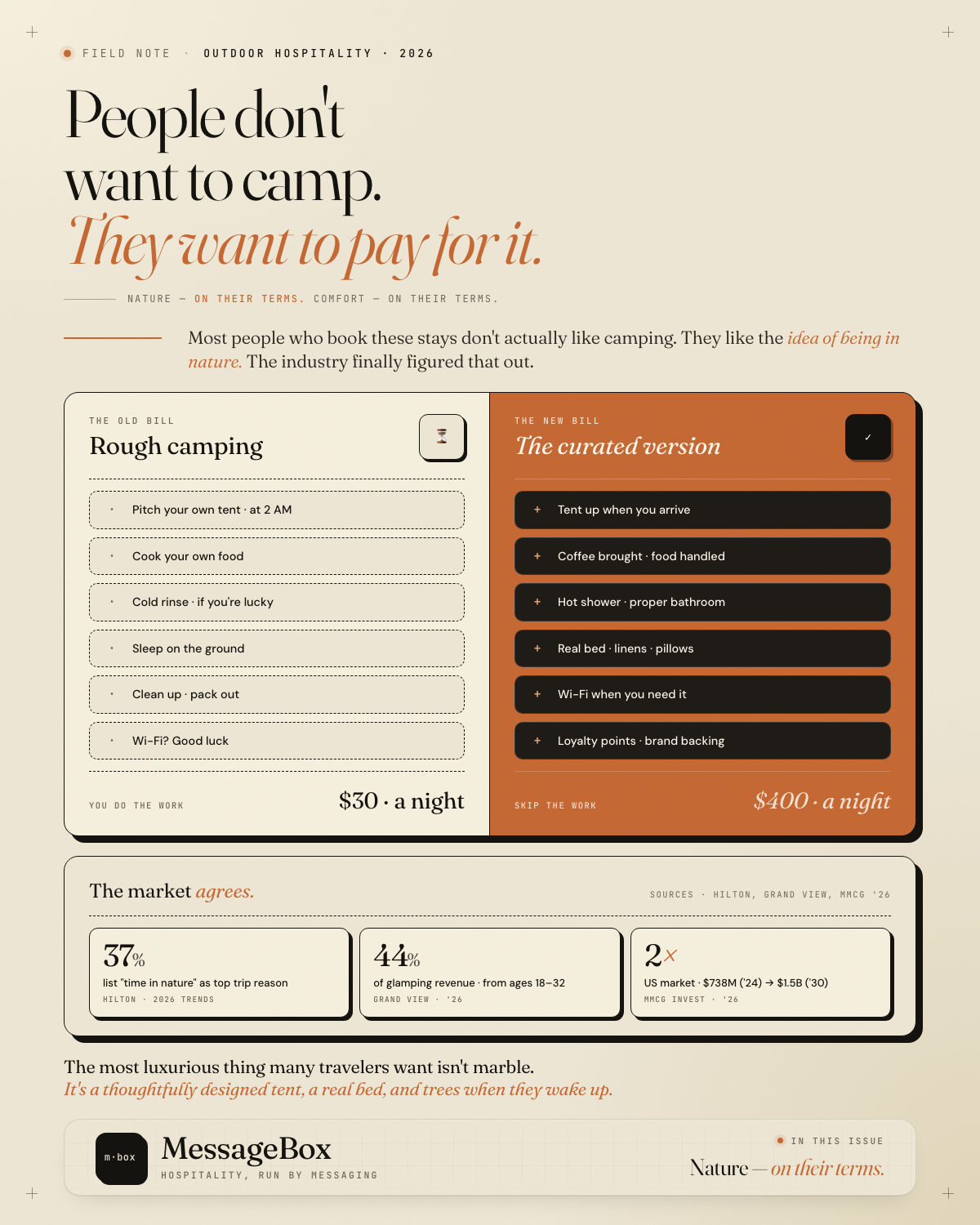 The old bill vs the new bill — $30 a night rough camping vs $400 a night curated · The Floor Note · No. 013