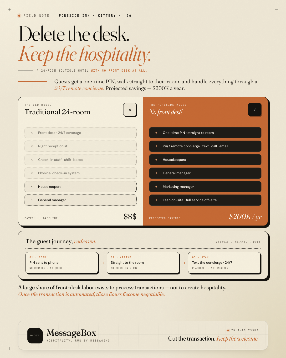 Delete the desk, keep the hospitality — the traditional 24-room model vs the Foreside no-front-desk model · The Floor Note · No. 015