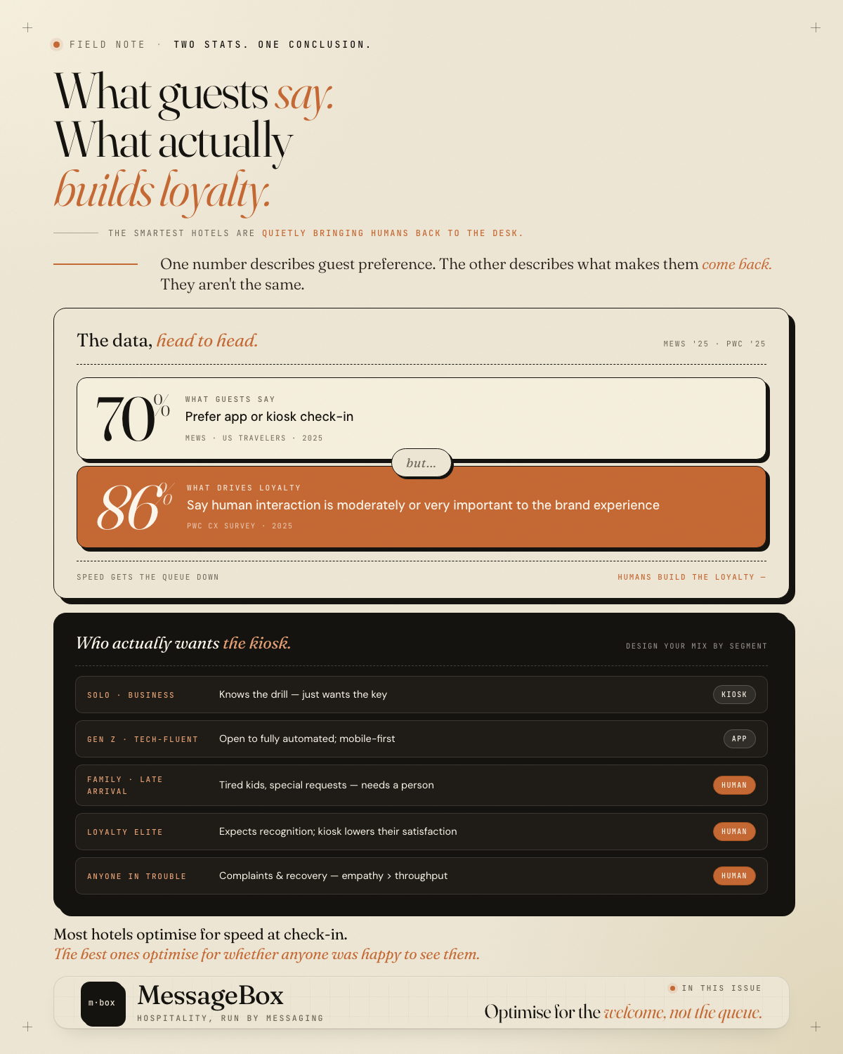 70% say they prefer app or kiosk check-in — but 86% say human interaction drives loyalty · The Floor Note · No. 010