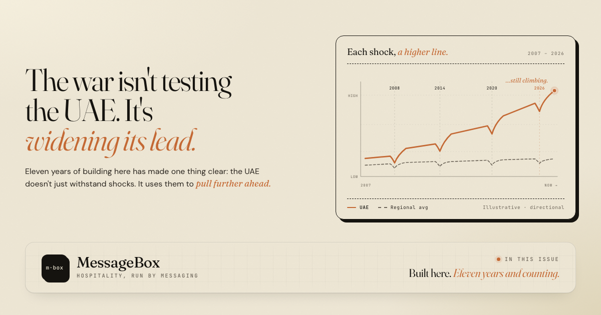 The war isn't testing the UAE. It's widening its lead. — The Floor Note · No. 003